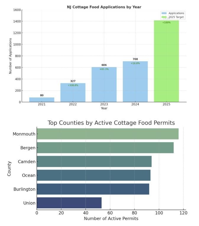 Cottage Food Statistics
